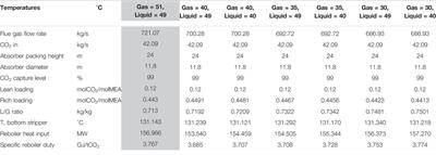 A Modelling Study of Post-Combustion Capture Plant Process Conditions to Facilitate 95–99% CO2 Capture Levels From Gas Turbine Flue Gases